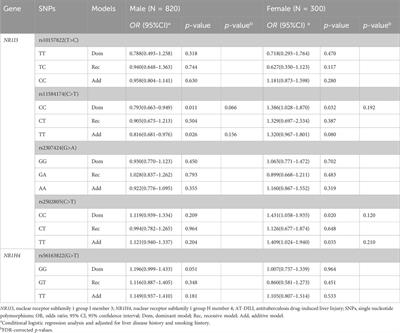 Roles of NR1I3 and NR1H4 polymorphisms in the susceptibility to antituberculosis drug-induced liver injury in China: a case‒control study